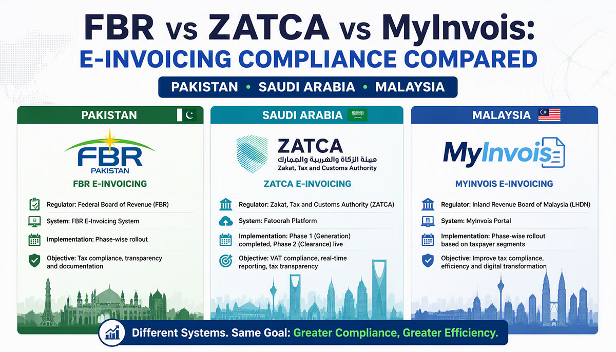FBR vs ZATCA vs MyInvois: E-Invoicing Compliance Compared (Pakistan, Saudi Arabia, Malaysia)