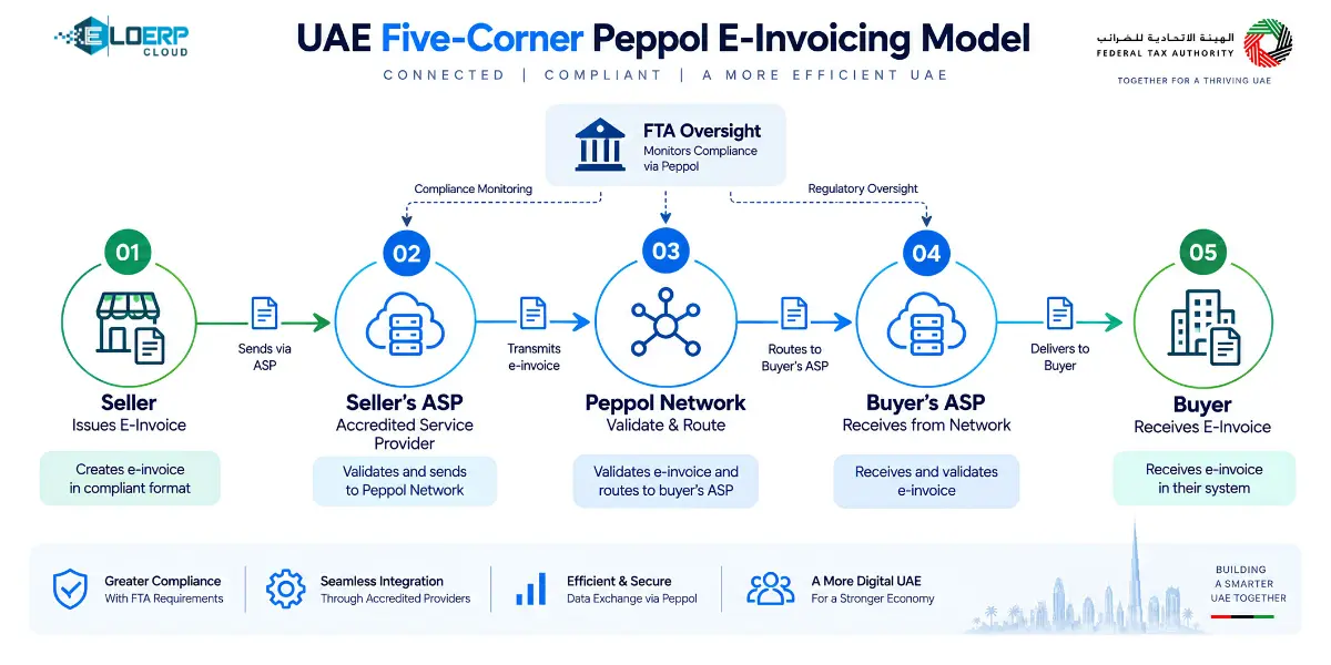 Five-corner Peppol model for UAE FTA e-invoicing