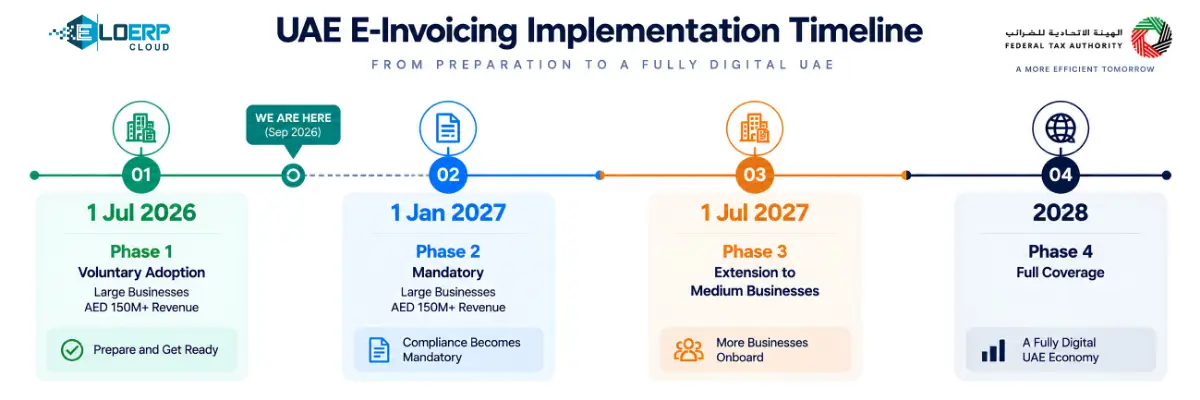 UAE e-invoicing compliance timeline 2026-2027