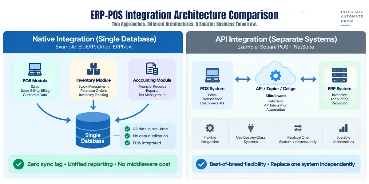 Native ERP-POS integration vs API middleware integration comparison diagram