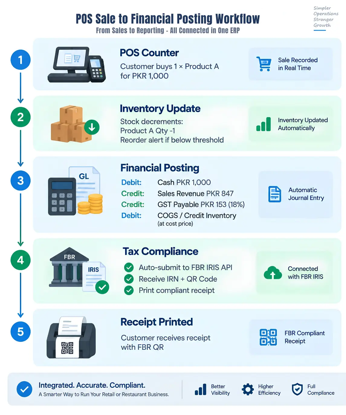 Data flow from POS sale to inventory update, financial posting, and FBR tax compliance