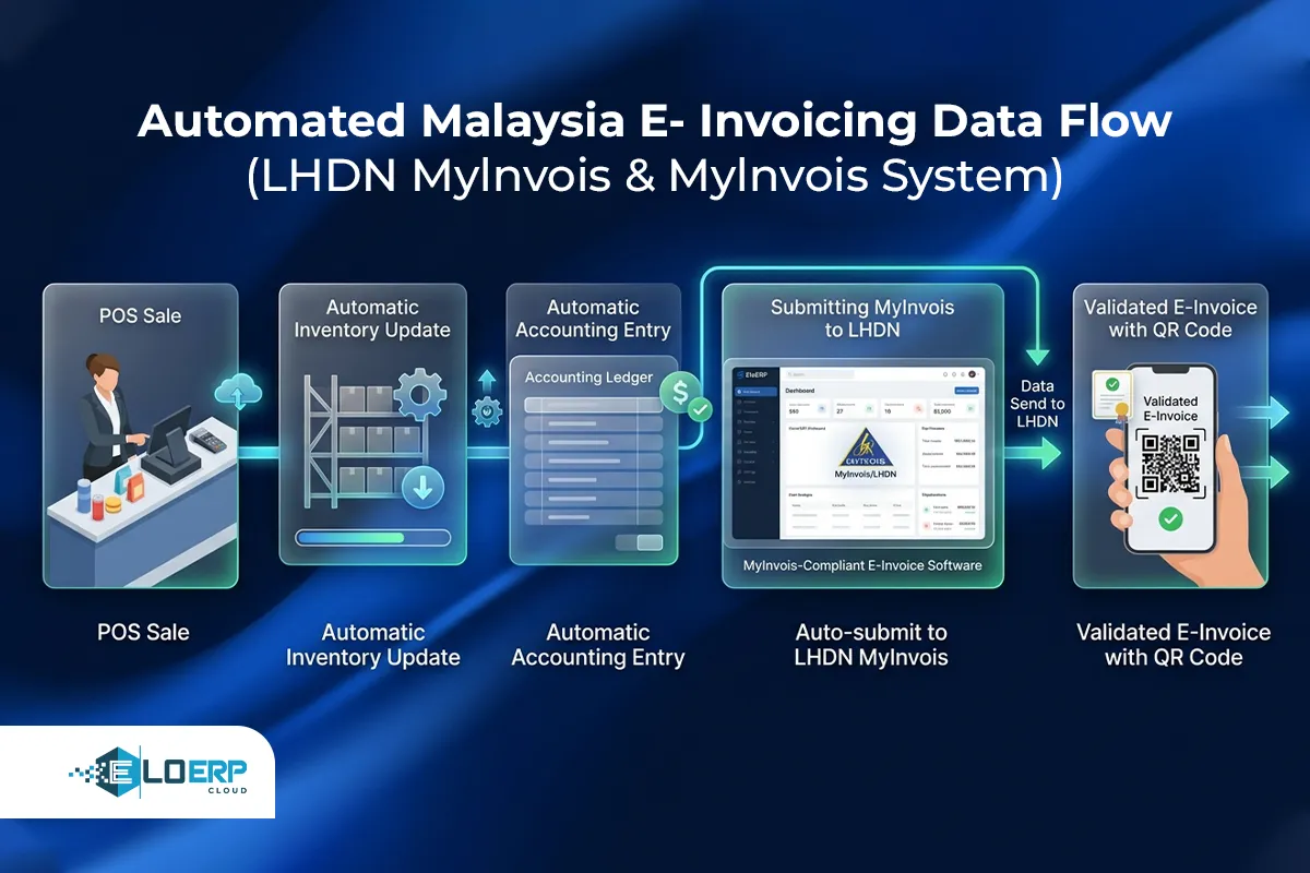 MyInvois e-invoicing data flow from POS sale to LHDN submission
